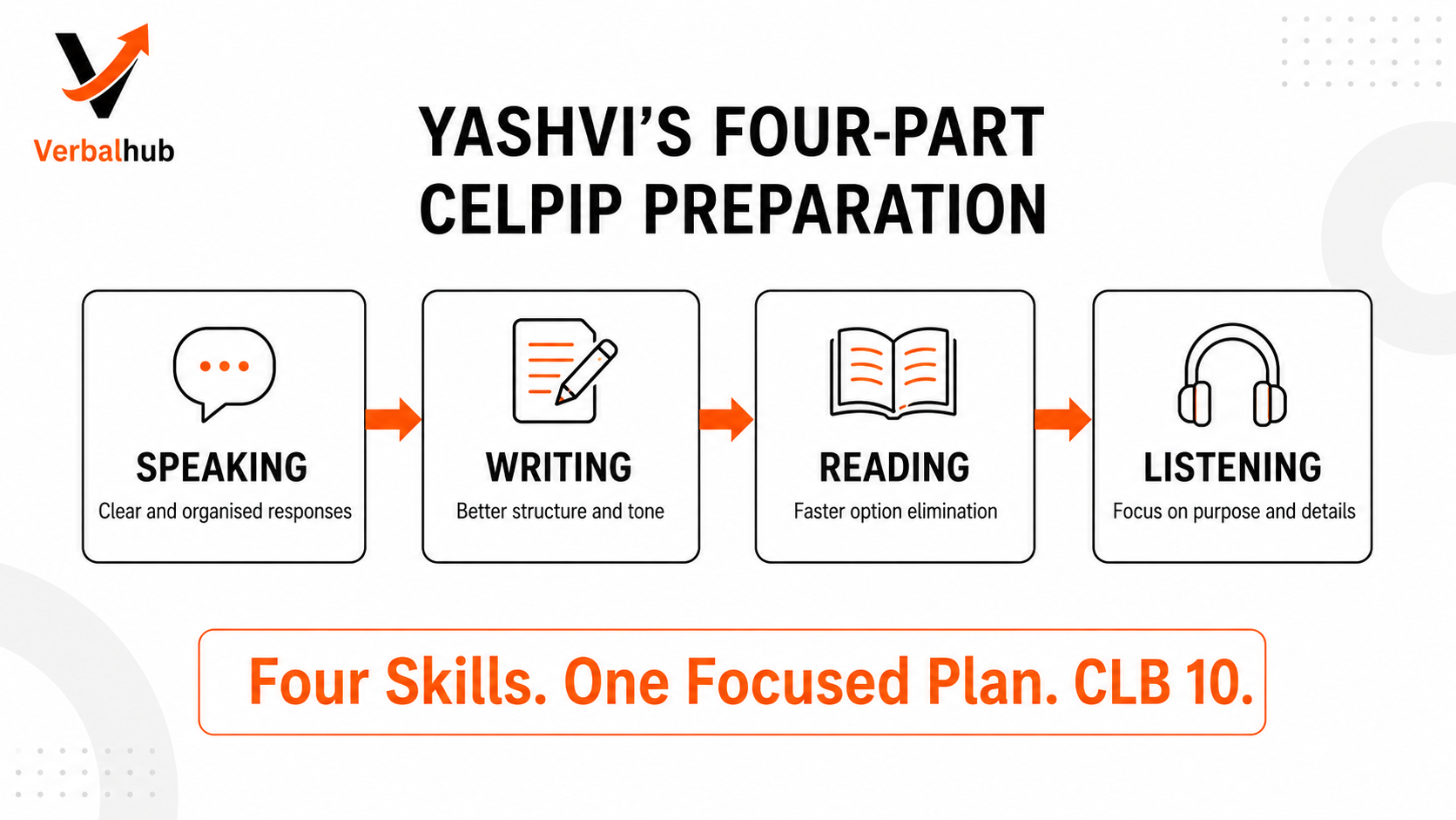 Yashvi's Four-Part CELPIP Preparation - Speaking, Writing, Reading, Listening