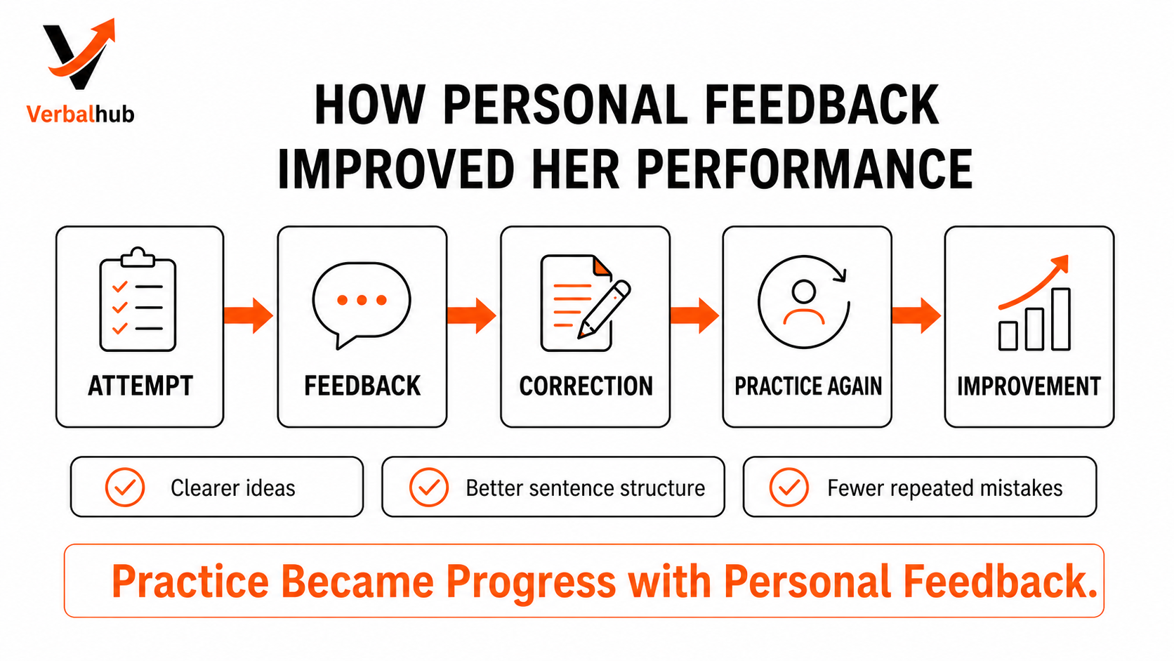 How Personal Feedback Improved Her Performance - Attempt, Feedback, Correction, Practice Again, Improvement