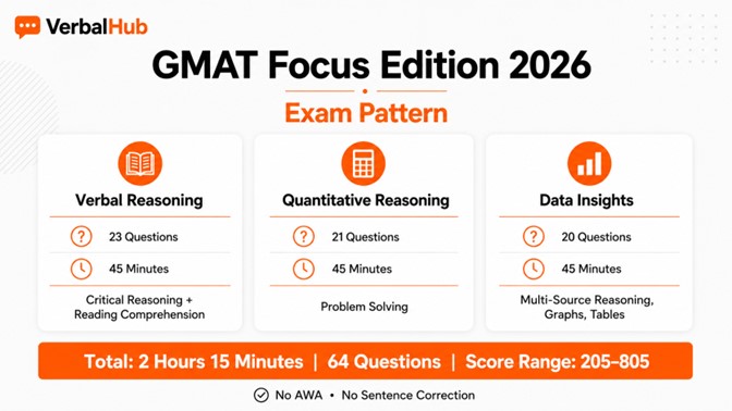 Understanding the GMAT Focus Edition Pattern