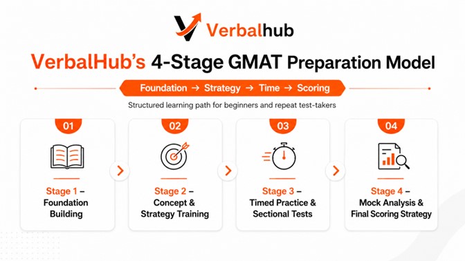 GMAT Course Details in Bhopal (Online + Hybrid)