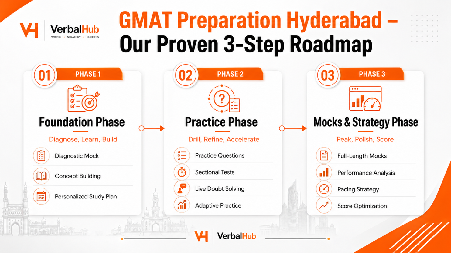 GMAT Coaching in Hyderabad