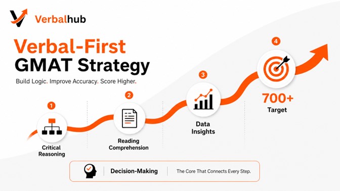 Complete GMAT Focus Edition Coaching at VerbalHub