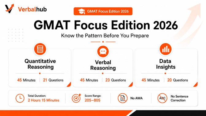 GMAT Focus Edition 2026 – What You Need to Know