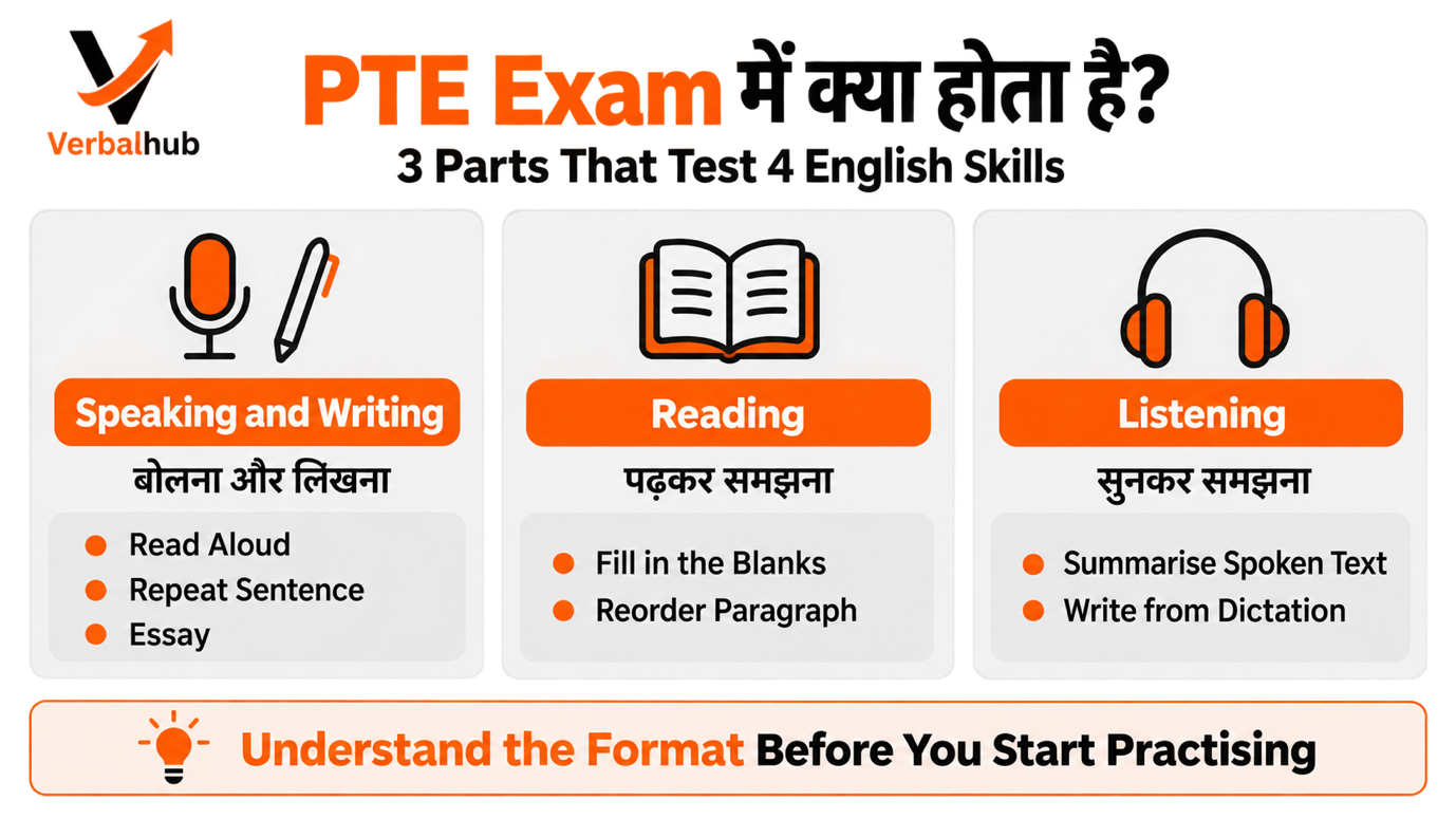 PTE Exam में क्या होता है? 3 Parts That Test 4 English Skills