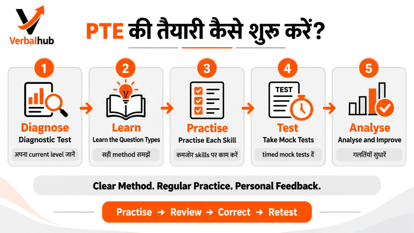 PTE की तैयारी कैसे शुरू करें? Diagnose, Learn, Practise, Test, Analyse