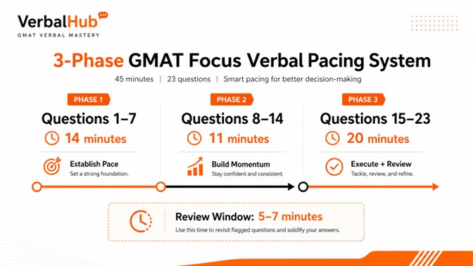 Strategic Timing for GMAT Focus Verbal