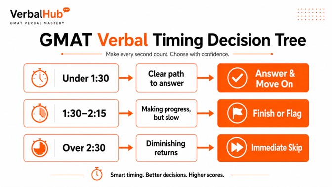 Strategic Timing for GMAT Focus Verbal