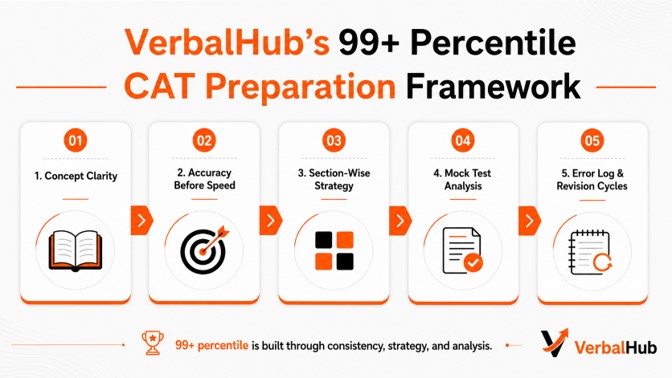 VerbalHub's 99+ Percentile Preparation Framework