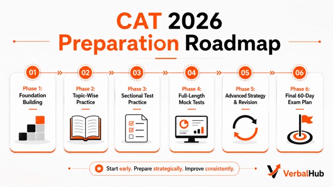 CAT 2026 Preparation Roadmap